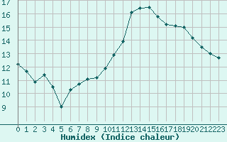 Courbe de l'humidex pour Chailles (41)