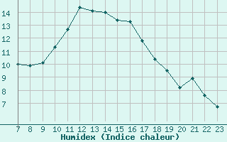 Courbe de l'humidex pour Doissat (24)