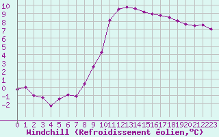 Courbe du refroidissement olien pour Bordeaux (33)