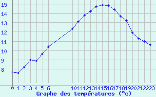 Courbe de tempratures pour Variscourt (02)