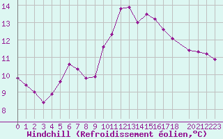 Courbe du refroidissement olien pour Auffargis (78)