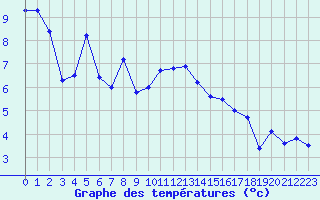 Courbe de tempratures pour Grenoble/St-Etienne-St-Geoirs (38)