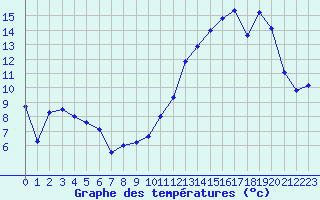 Courbe de tempratures pour Lanvoc (29)