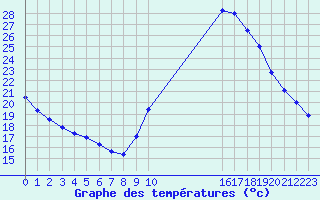 Courbe de tempratures pour Biache-Saint-Vaast (62)