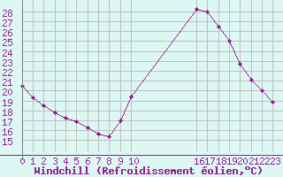 Courbe du refroidissement olien pour Biache-Saint-Vaast (62)