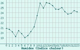 Courbe de l'humidex pour Toulon (83)