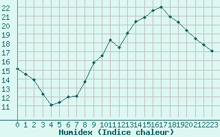 Courbe de l'humidex pour Saint-Igneuc (22)