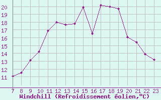 Courbe du refroidissement olien pour Valence d