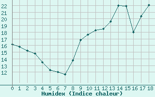 Courbe de l'humidex pour Saint-Germain-le-Guillaume (53)
