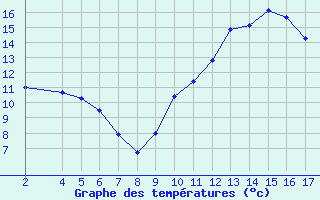 Courbe de tempratures pour Trets (13)