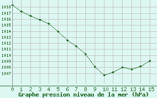 Courbe de la pression atmosphrique pour Trelly (50)