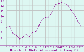 Courbe du refroidissement olien pour Orschwiller (67)