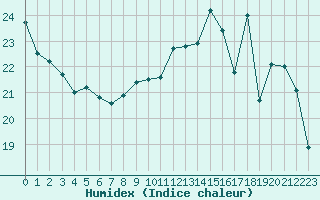 Courbe de l'humidex pour Dieppe (76)