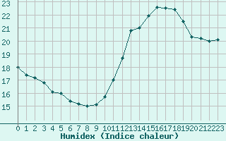 Courbe de l'humidex pour Trappes (78)