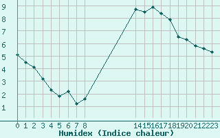 Courbe de l'humidex pour Pordic (22)