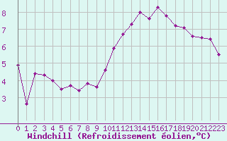 Courbe du refroidissement olien pour Roissy (95)