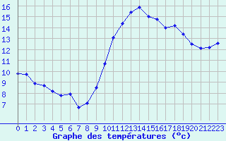 Courbe de tempratures pour Dolembreux (Be)