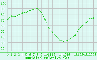 Courbe de l'humidit relative pour Fiscaglia Migliarino (It)
