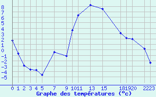 Courbe de tempratures pour Sisteron (04)