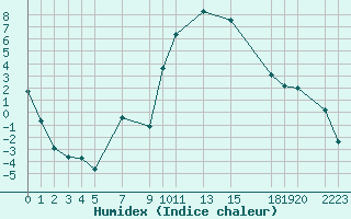 Courbe de l'humidex pour Sisteron (04)