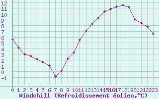 Courbe du refroidissement olien pour Beaucroissant (38)