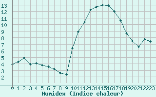 Courbe de l'humidex pour Montret (71)