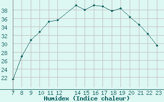 Courbe de l'humidex pour Pertuis - Le Farigoulier (84)