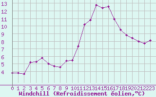 Courbe du refroidissement olien pour Charmant (16)