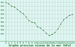 Courbe de la pression atmosphrique pour Lamballe (22)