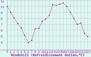 Courbe du refroidissement olien pour Sorcy-Bauthmont (08)