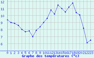 Courbe de tempratures pour Clermont-Ferrand (63)