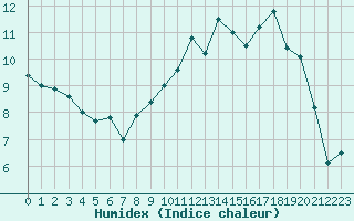 Courbe de l'humidex pour Clermont-Ferrand (63)