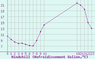 Courbe du refroidissement olien pour Saint-Germain-le-Guillaume (53)