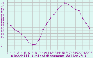 Courbe du refroidissement olien pour Saint-Jean-de-Vedas (34)