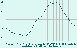 Courbe de l'humidex pour Als (30)