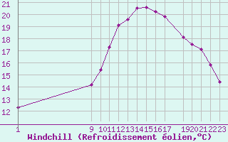 Courbe du refroidissement olien pour Variscourt (02)