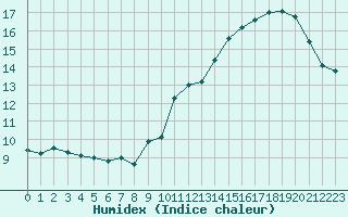 Courbe de l'humidex pour Ciudad Real (Esp)