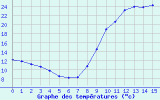 Courbe de tempratures pour Fiscaglia Migliarino (It)