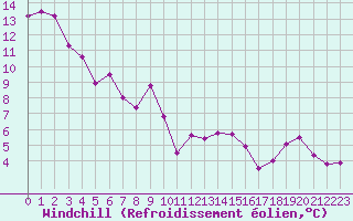 Courbe du refroidissement olien pour La Ville-Dieu-du-Temple Les Cloutiers (82)