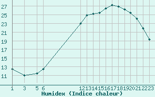 Courbe de l'humidex pour Herserange (54)