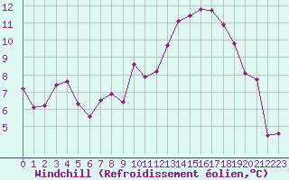 Courbe du refroidissement olien pour Blois (41)