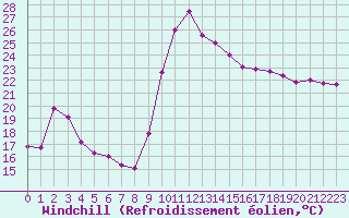 Courbe du refroidissement olien pour Toulon (83)