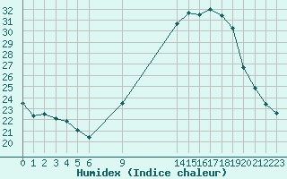 Courbe de l'humidex pour Nmes - Courbessac (30)