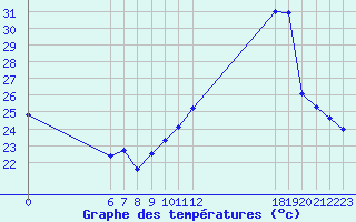 Courbe de tempratures pour Jan (Esp)