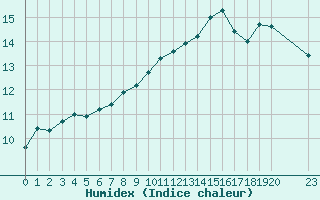 Courbe de l'humidex pour Grandfresnoy (60)