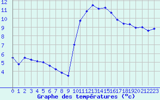 Courbe de tempratures pour Quimper (29)