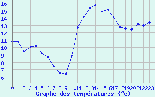 Courbe de tempratures pour Pointe de Socoa (64)