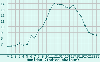 Courbe de l'humidex pour Chteauroux (36)