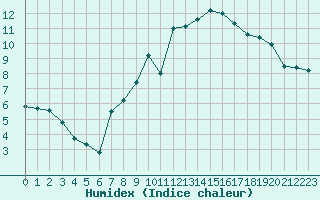 Courbe de l'humidex pour Ile d'Yeu - Saint-Sauveur (85)