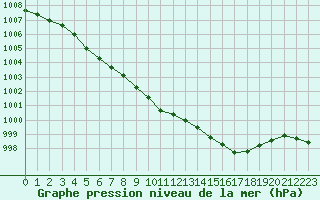 Courbe de la pression atmosphrique pour Pirou (50)